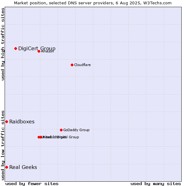Market position of DigiCert Group vs. Raidboxes vs. Real Geeks