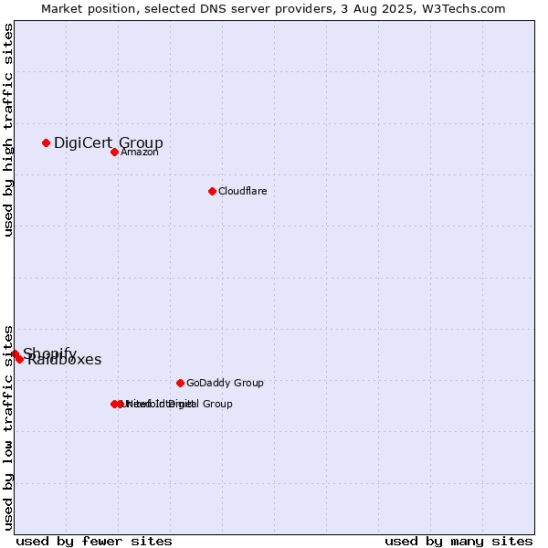 Market position of DigiCert Group vs. Raidboxes vs. Shopify
