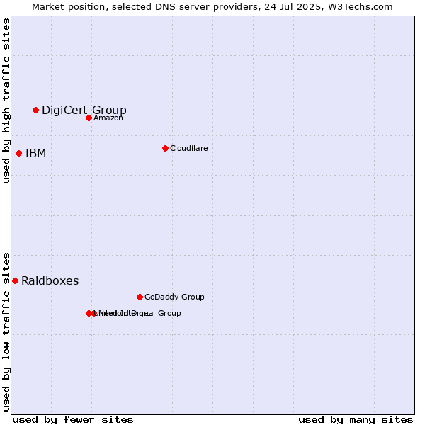 Market position of DigiCert Group vs. IBM vs. Raidboxes