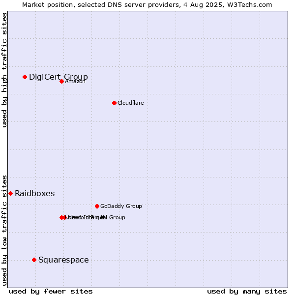 Market position of Squarespace vs. DigiCert Group vs. Raidboxes