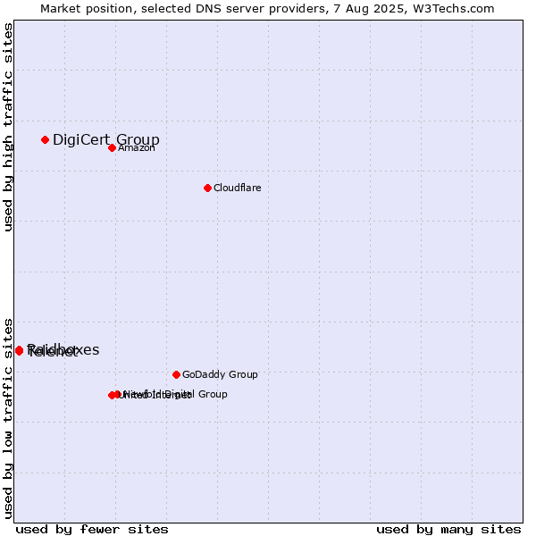 Market position of DigiCert Group vs. Telenet vs. Raidboxes