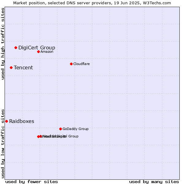 Market position of DigiCert Group vs. Tencent vs. Raidboxes