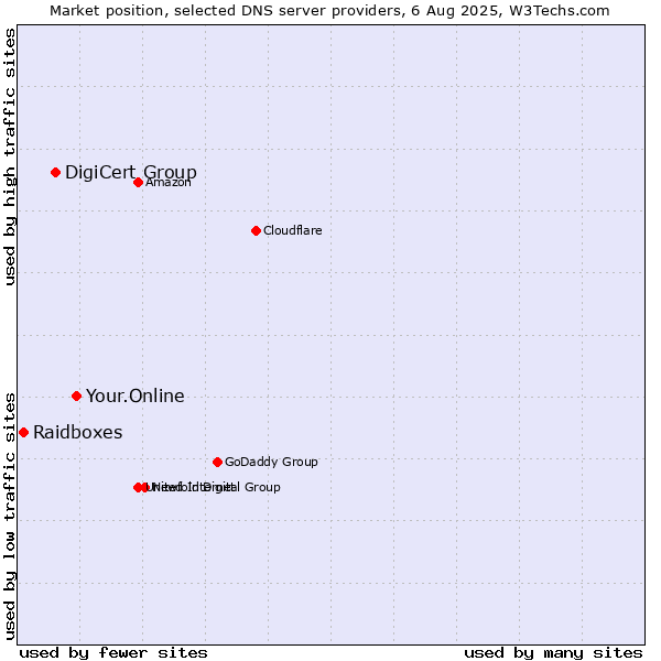 Market position of Your.Online vs. DigiCert Group vs. Raidboxes