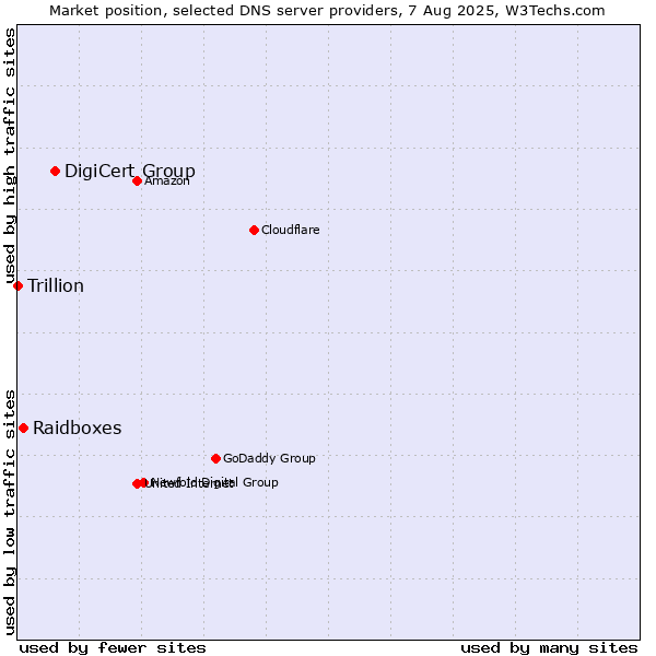 Market position of DigiCert Group vs. Raidboxes vs. Trillion