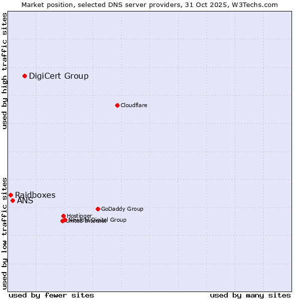 Market position of DigiCert Group vs. ANS vs. Raidboxes