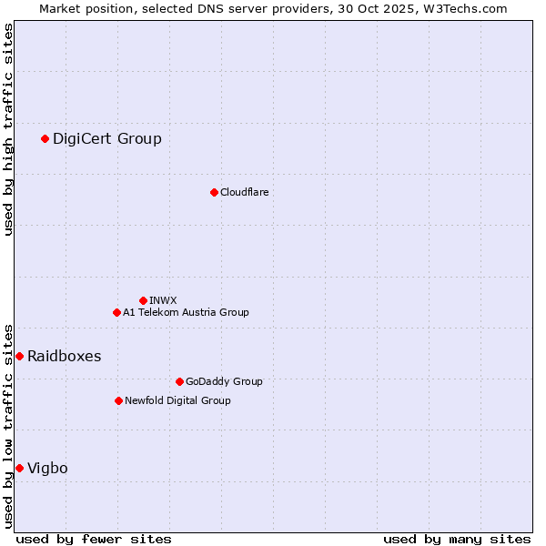 Market position of DigiCert Group vs. Raidboxes vs. Vigbo