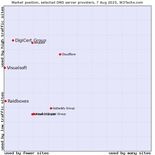 Market position of DigiCert Group vs. Raidboxes vs. Visualsoft