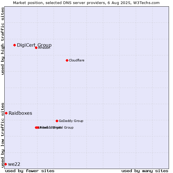 Market position of DigiCert Group vs. Raidboxes vs. we22