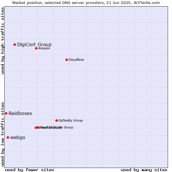 Market position of DigiCert Group vs. webgo vs. Raidboxes