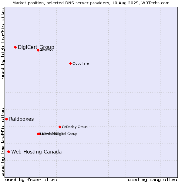 Market position of DigiCert Group vs. Web Hosting Canada vs. Raidboxes