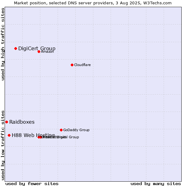 Market position of DigiCert Group vs. H88 Web Hosting vs. Raidboxes