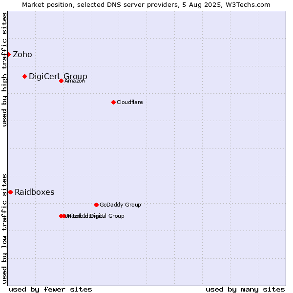 Market position of DigiCert Group vs. Raidboxes vs. Zoho