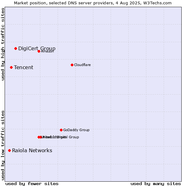 Market position of DigiCert Group vs. Tencent vs. Raiola Networks