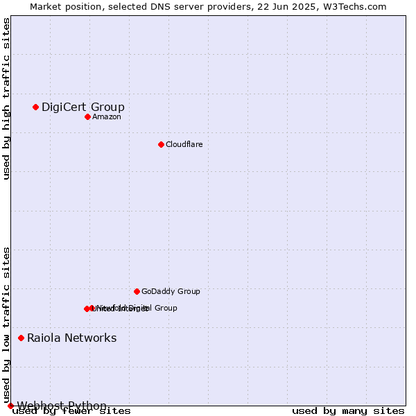 Market position of DigiCert Group vs. Raiola Networks vs. Webhost Python