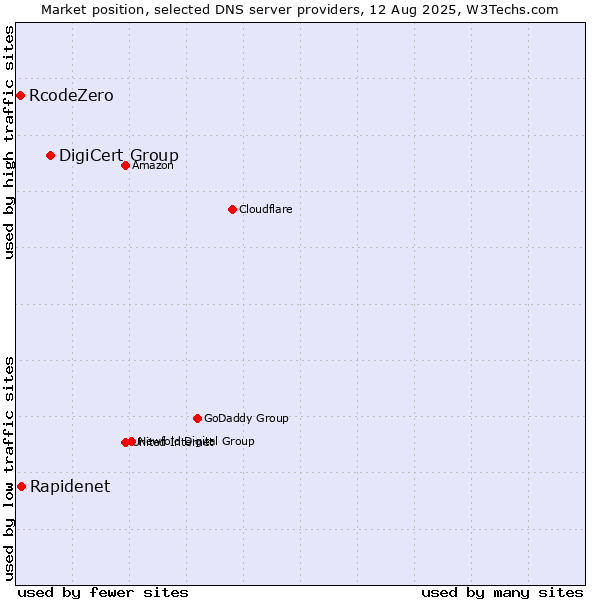 Market position of DigiCert Group vs. Rapidenet vs. RcodeZero