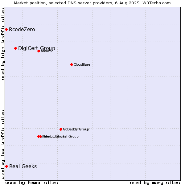 Market position of DigiCert Group vs. Real Geeks vs. RcodeZero