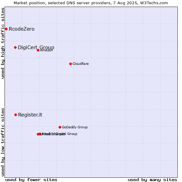 Market position of Register.it vs. DigiCert Group vs. RcodeZero