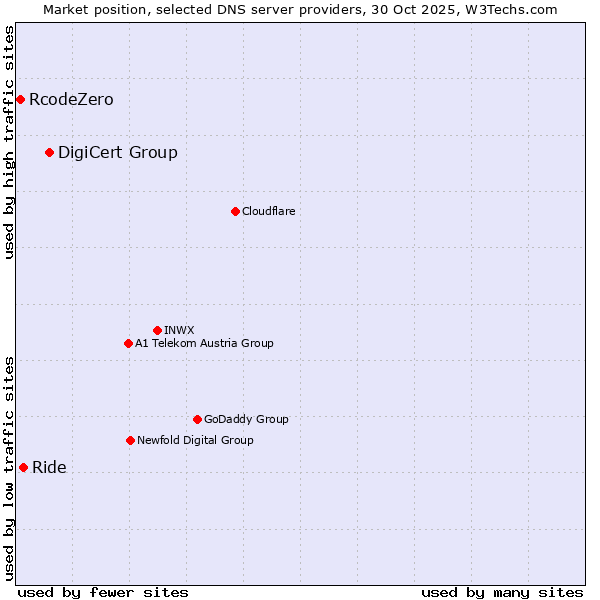 Market position of DigiCert Group vs. Ride vs. RcodeZero