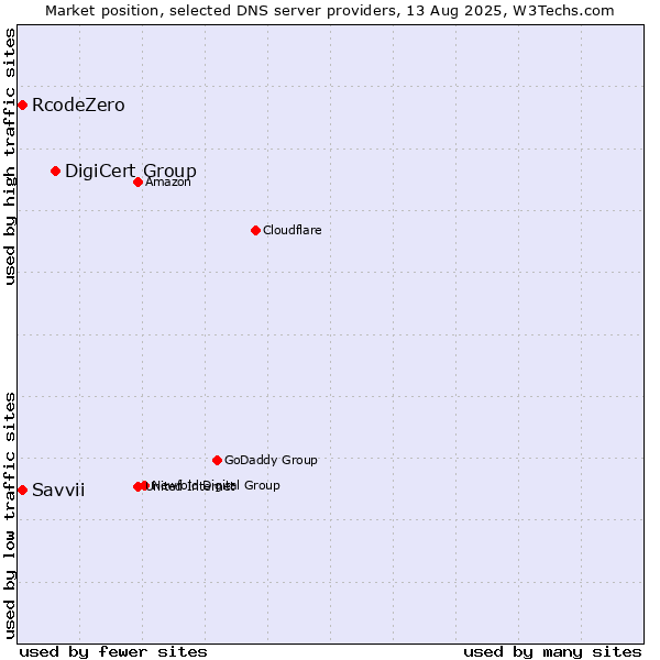 Market position of DigiCert Group vs. RcodeZero vs. Savvii