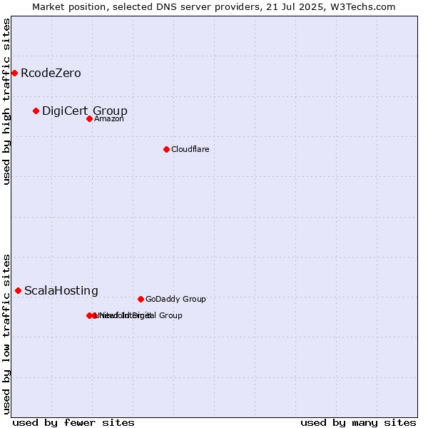 Market position of DigiCert Group vs. ScalaHosting vs. RcodeZero