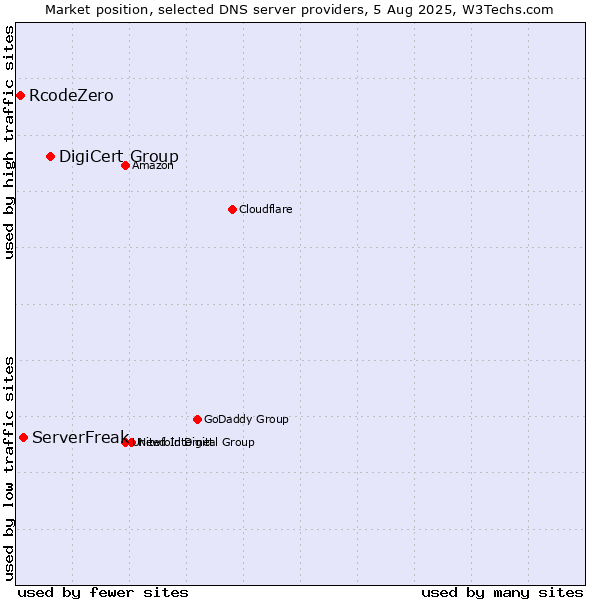 Market position of DigiCert Group vs. ServerFreak vs. RcodeZero