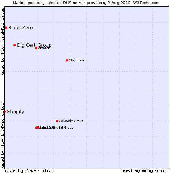 Market position of DigiCert Group vs. RcodeZero vs. Shopify