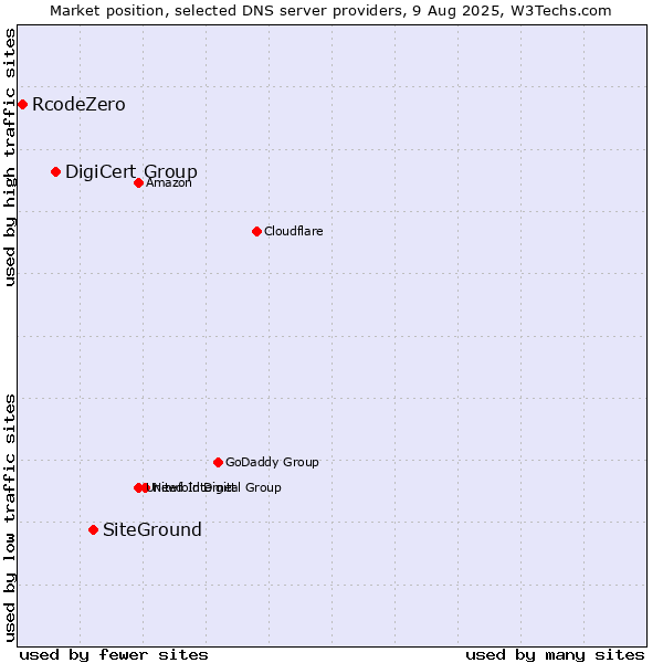 Market position of SiteGround vs. DigiCert Group vs. RcodeZero