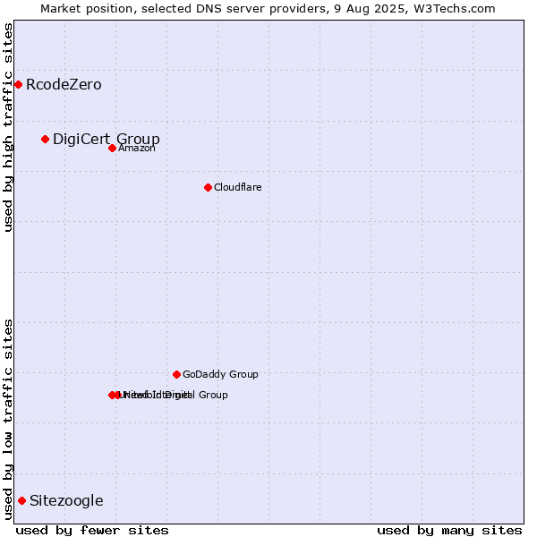 Market position of DigiCert Group vs. Sitezoogle vs. RcodeZero