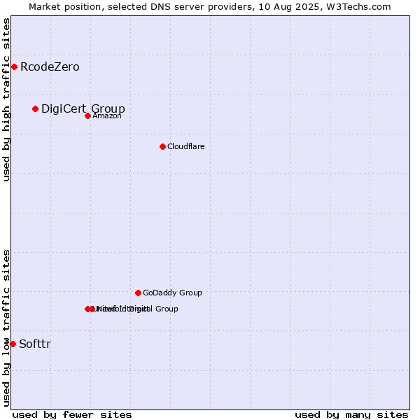 Market position of DigiCert Group vs. RcodeZero vs. Softtr