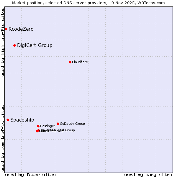 Market position of DigiCert Group vs. Spaceship vs. RcodeZero