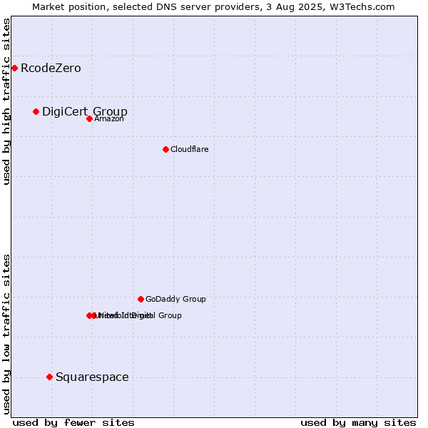 Market position of Squarespace vs. DigiCert Group vs. RcodeZero