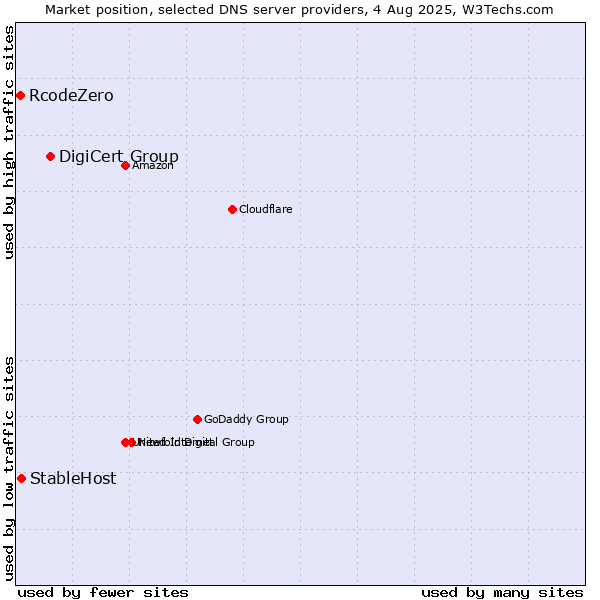 Market position of DigiCert Group vs. StableHost vs. RcodeZero