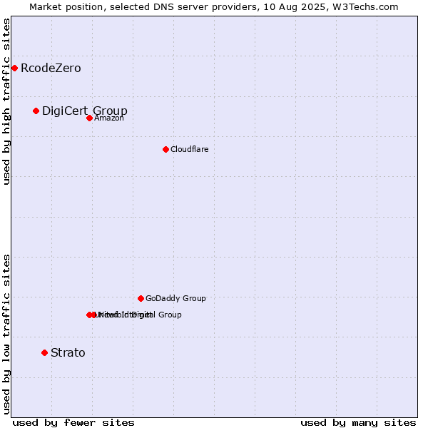 Market position of Strato vs. DigiCert Group vs. RcodeZero