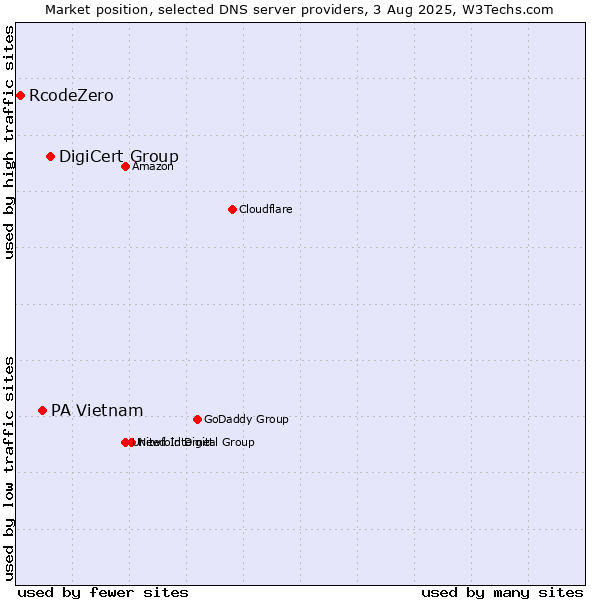 Market position of DigiCert Group vs. PA Vietnam vs. RcodeZero