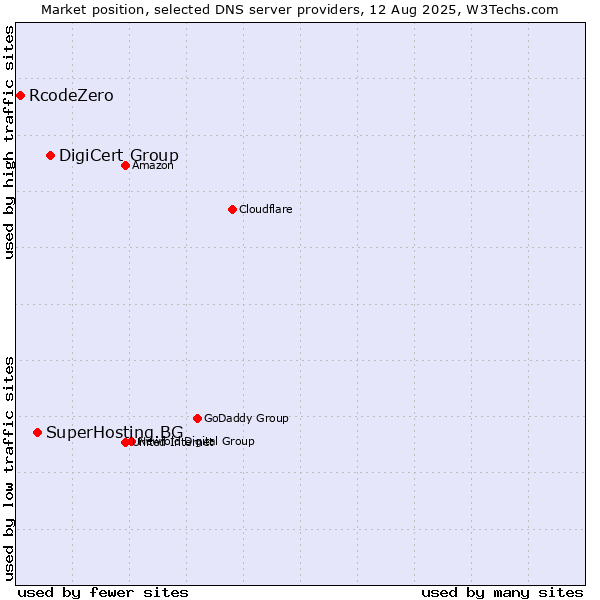 Market position of DigiCert Group vs. SuperHosting.BG vs. RcodeZero