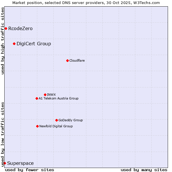 Market position of DigiCert Group vs. RcodeZero vs. Superspace