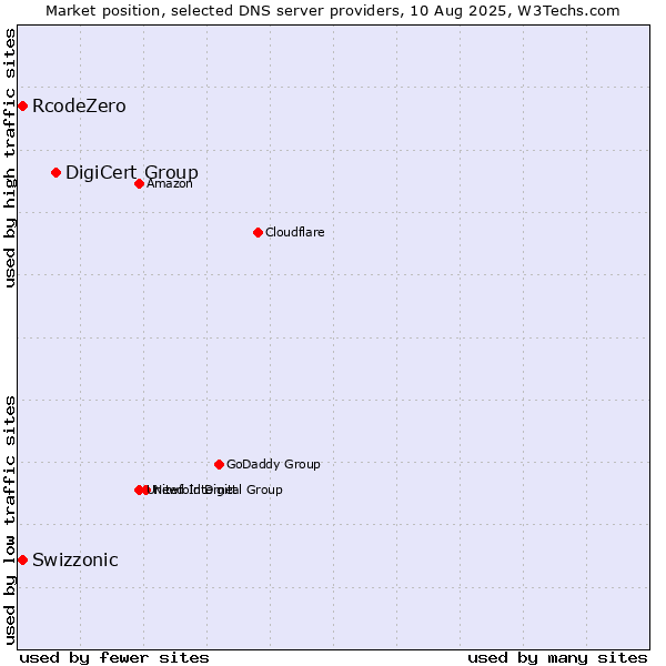 Market position of DigiCert Group vs. Swizzonic vs. RcodeZero