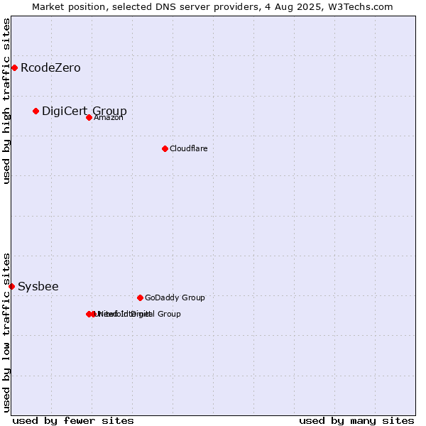 Market position of DigiCert Group vs. RcodeZero vs. Sysbee