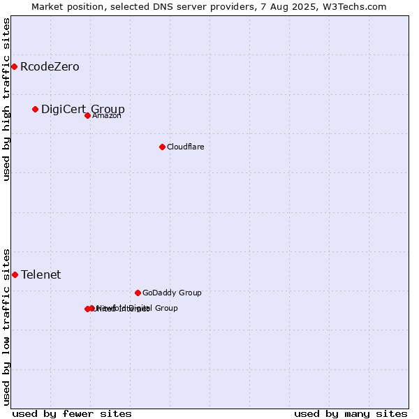 Market position of DigiCert Group vs. Telenet vs. RcodeZero