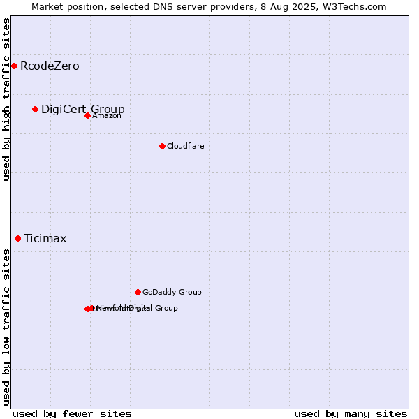Market position of DigiCert Group vs. Ticimax vs. RcodeZero