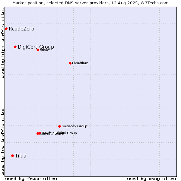 Market position of DigiCert Group vs. Tilda vs. RcodeZero