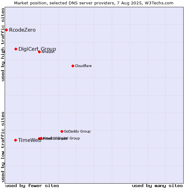 Market position of DigiCert Group vs. TimeWeb vs. RcodeZero