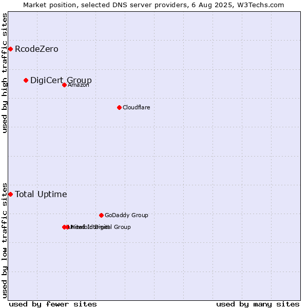 Market position of DigiCert Group vs. Total Uptime vs. RcodeZero