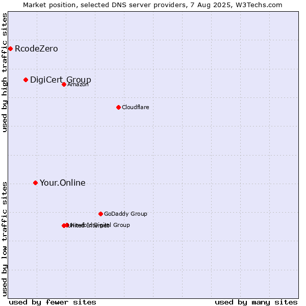 Market position of Your.Online vs. DigiCert Group vs. RcodeZero