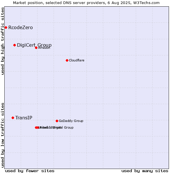 Market position of DigiCert Group vs. TransIP vs. RcodeZero
