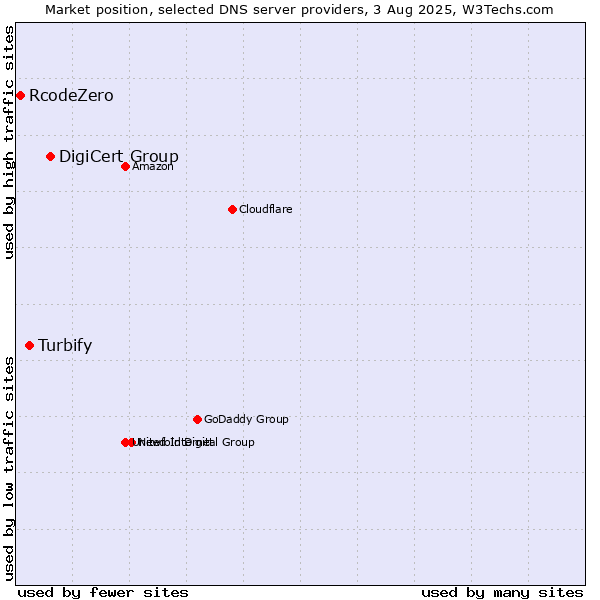 Market position of DigiCert Group vs. Turbify vs. RcodeZero
