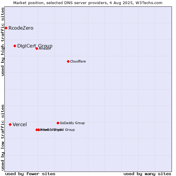 Market position of DigiCert Group vs. Vercel vs. RcodeZero