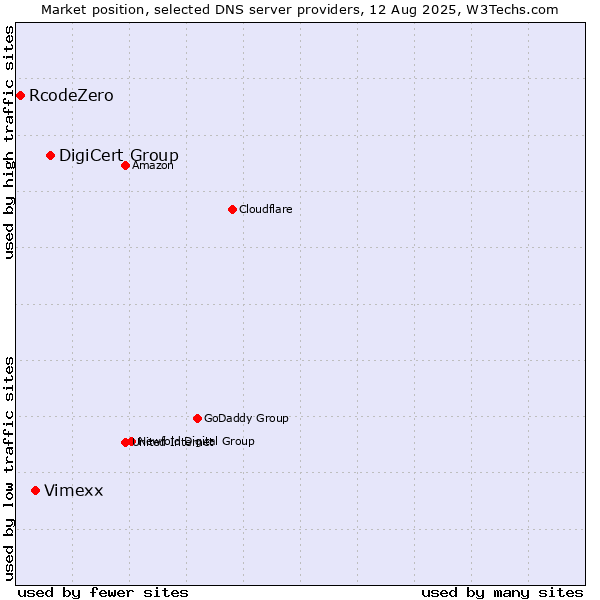 Market position of DigiCert Group vs. Vimexx vs. RcodeZero
