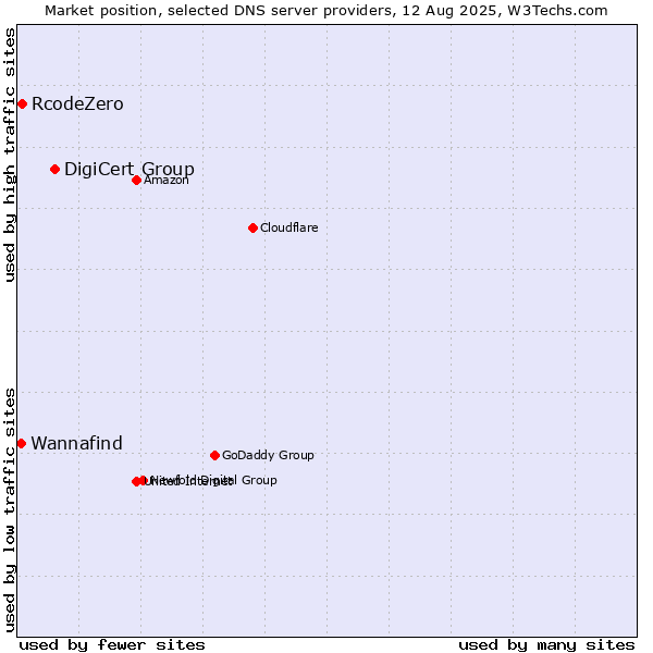 Market position of DigiCert Group vs. RcodeZero vs. Wannafind