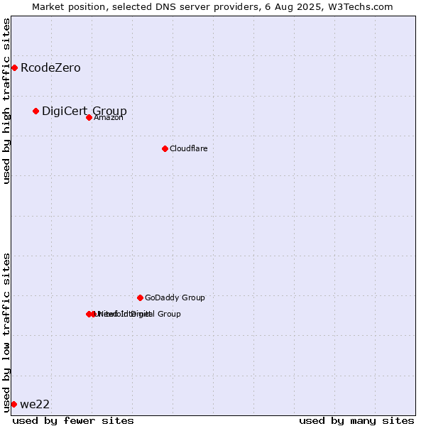 Market position of DigiCert Group vs. RcodeZero vs. we22